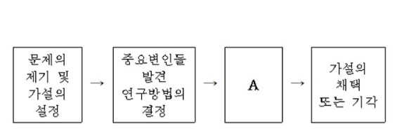 과학적 연구과정 이미지