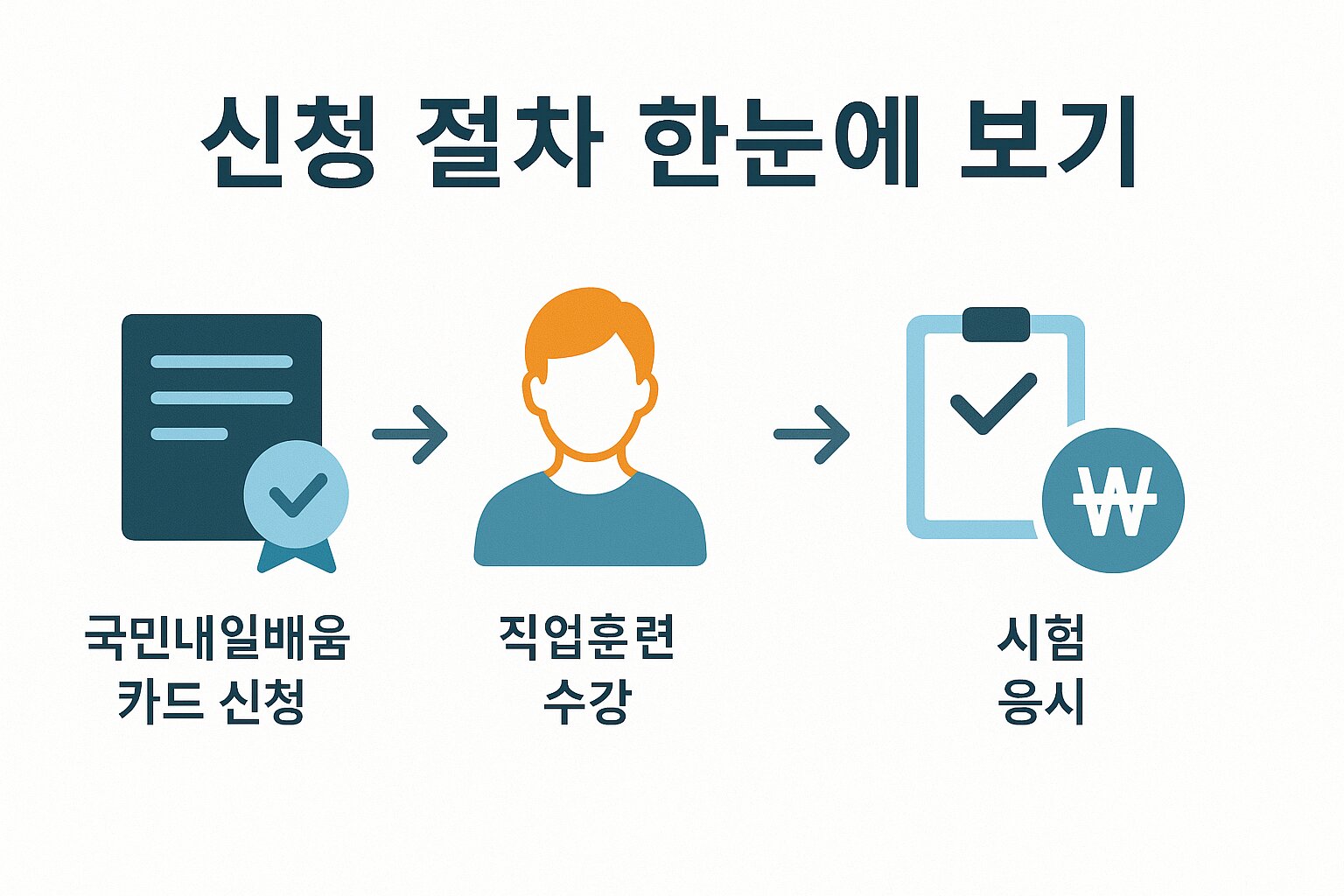 자격증 장려금 신청 절차 흐름 인포그래픽